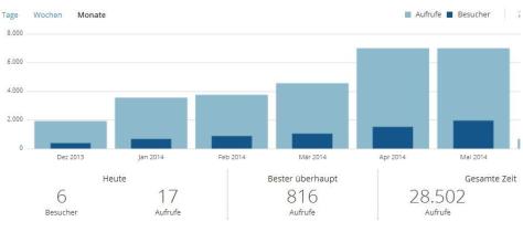 Blog-Statistik-2014-05