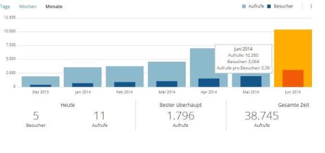Blog-Statistik-2014-06