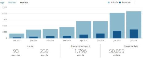 Blog-Statistik-2014-07