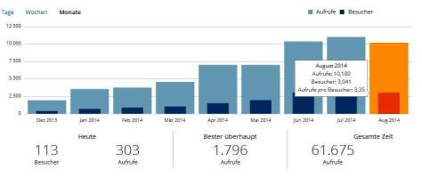 Blog-Statistik-2014-08