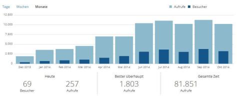 Blog-Statistik-2014-10