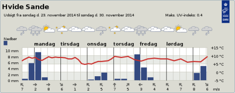vejrudsigt-Hvide Sande