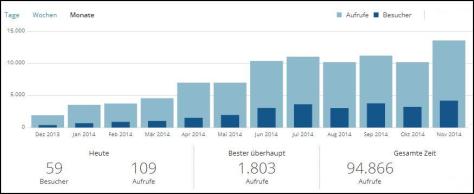 Blog-Statistik-2014-11